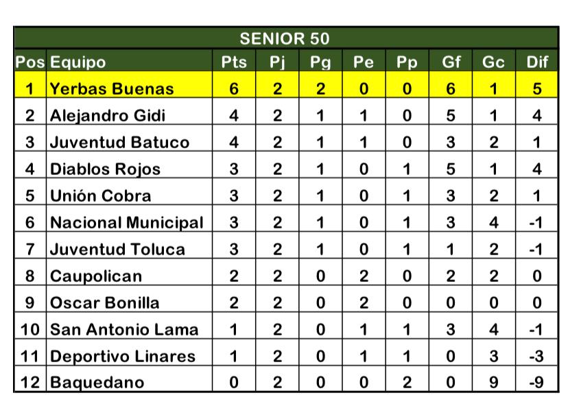 Resultados series Adultas Club Deportivo Yerbas Buenas, Domingo 09 de Abril 2023